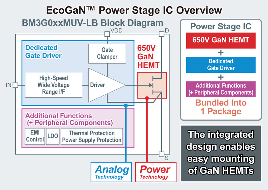 ROHM’s New EcoGaN™ Power Stage ICs Contribute to Smaller Size and Lower Loss